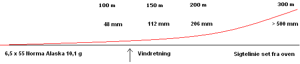 Vindafdrift ved skydning til f.eks. rvildt